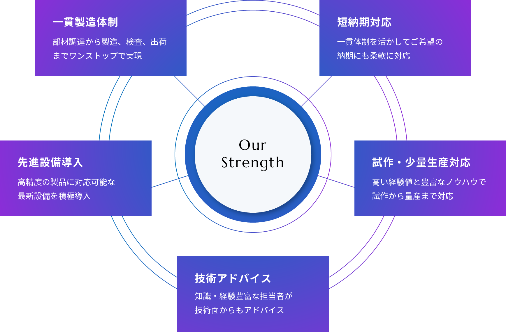 一貫製造体制：部材調達から製造、検査、出荷までワンストップで実現、短納期対応：一貫体制を活かしてご希望の納期にも柔軟に対応、先進設備導入：高精度の製品に対応可能な最先端機器を積極導入、試作・少量生産対応：高い経験値と豊富なノウハウで試作から量産まで対応、技術アドバイス：知識・経験豊富な担当者が技術面からもアドバイス